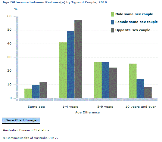 Graph Image for Age Difference between Partners(a) by Type of Couple, 2016
